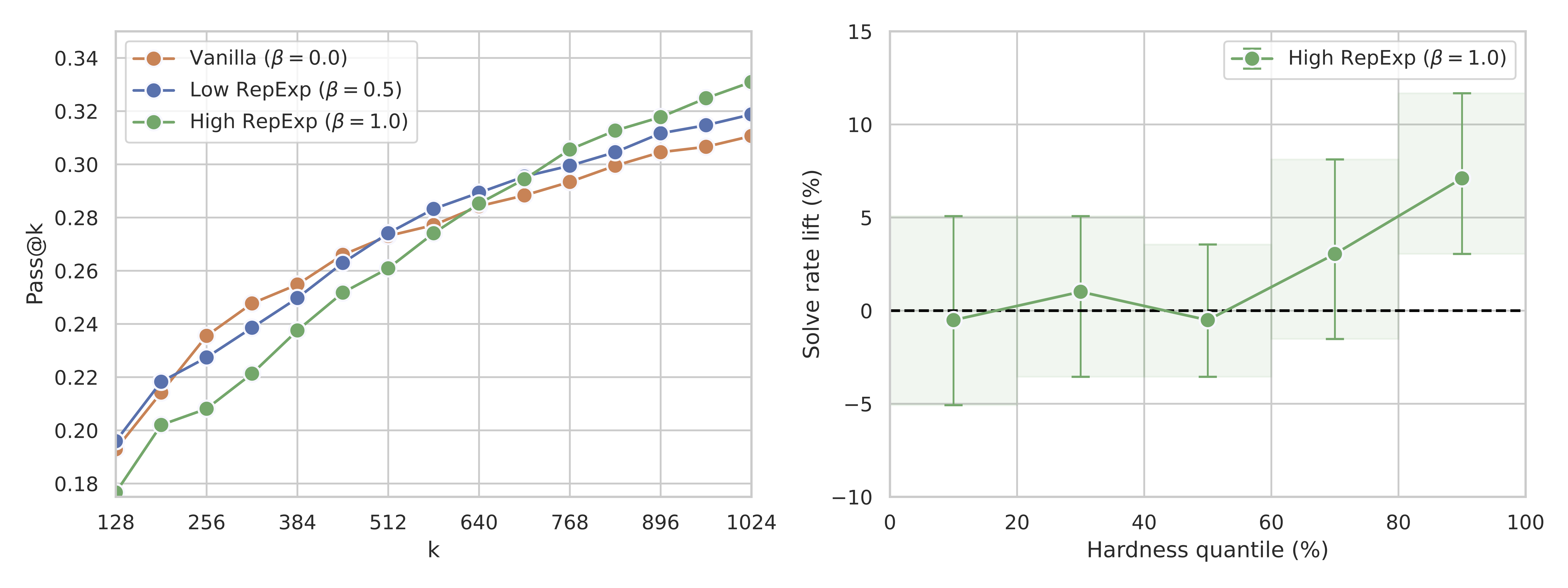 RF #5: RepExp for autoregressive generation improves solve rate.